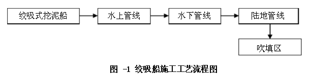 絞吸式挖泥船施工工藝流程圖